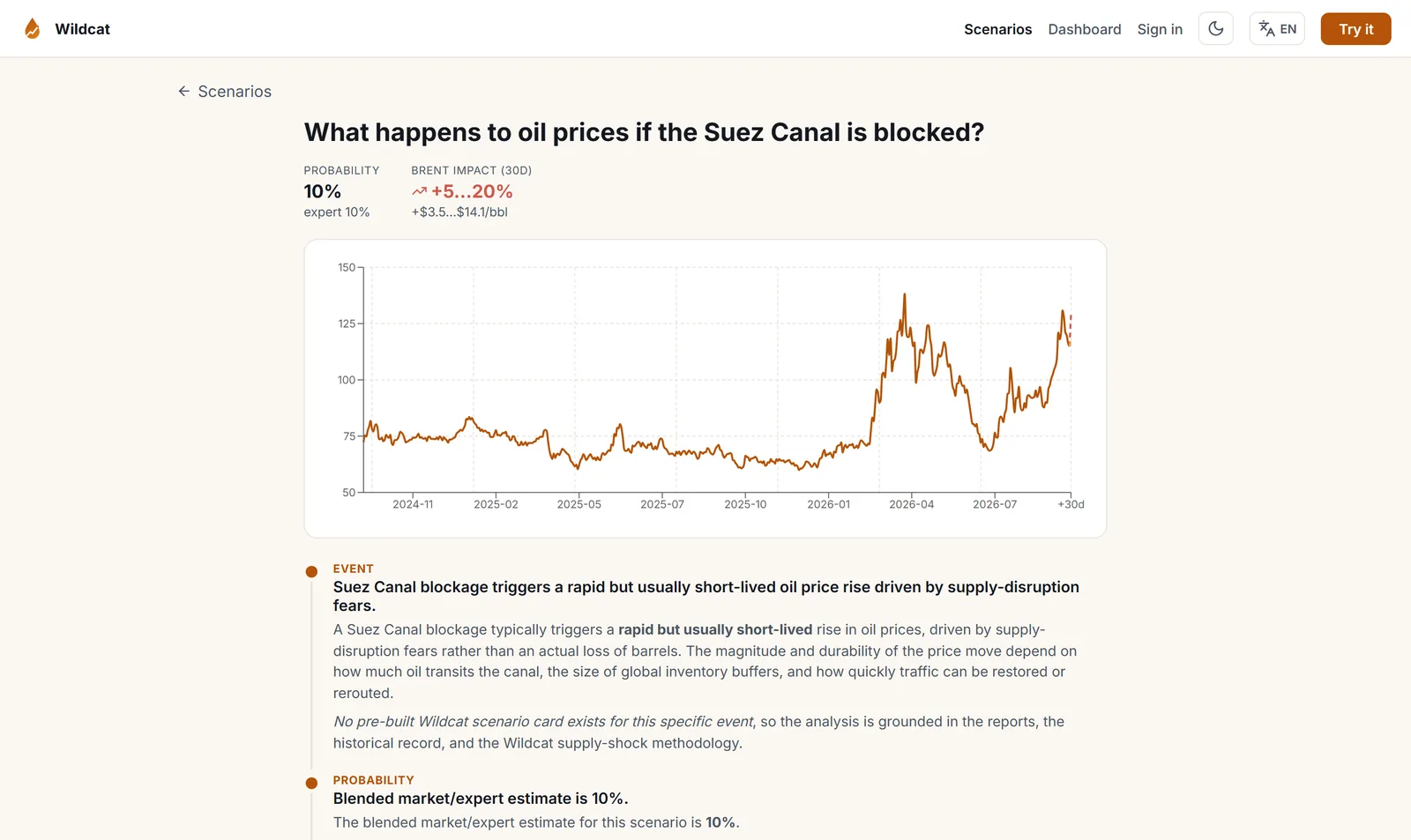 An OilMarketAI scenario page: the question about a Suez Canal blockage, its probability and Brent impact, above a chart of the Brent price.