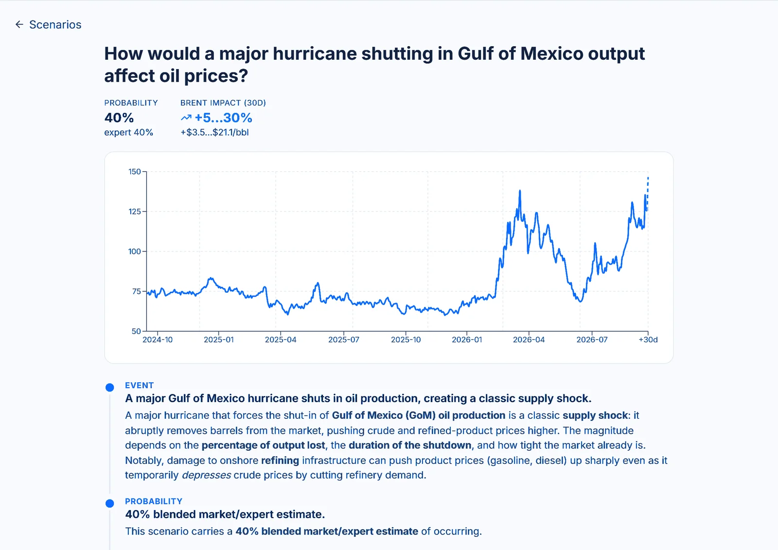 Oil Market AI scenario answer for a Gulf of Mexico hurricane: probability, Brent impact over 30 days in percent and US dollars per barrel, a Brent price chart and the event description