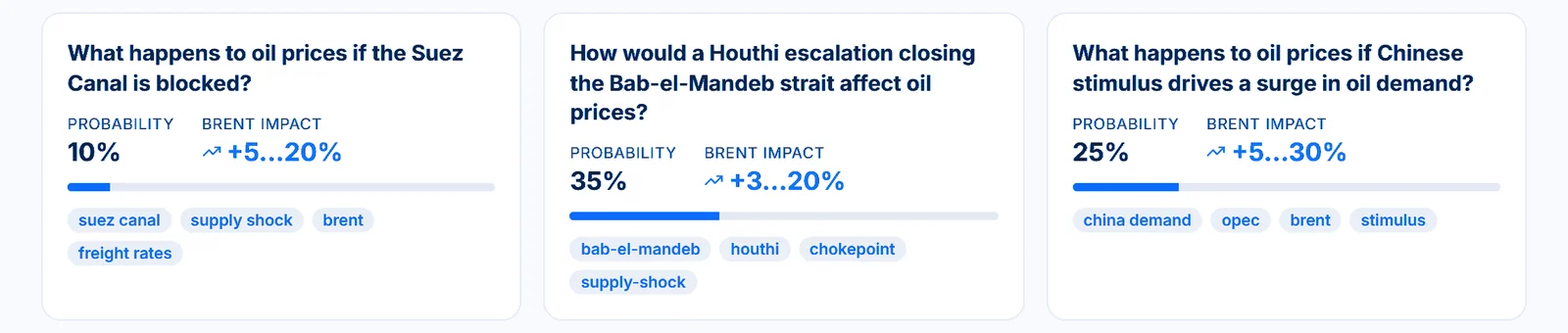 Oil Market AI scenario library: question cards such as a Suez Canal blockage, each with a probability and a Brent impact range