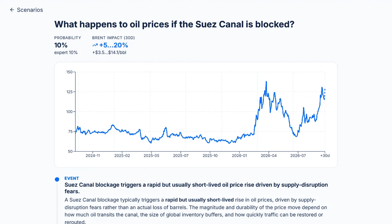 Oil Market AI: scenario answer for a Suez Canal blockage with a Brent price chart and the reasoning behind it